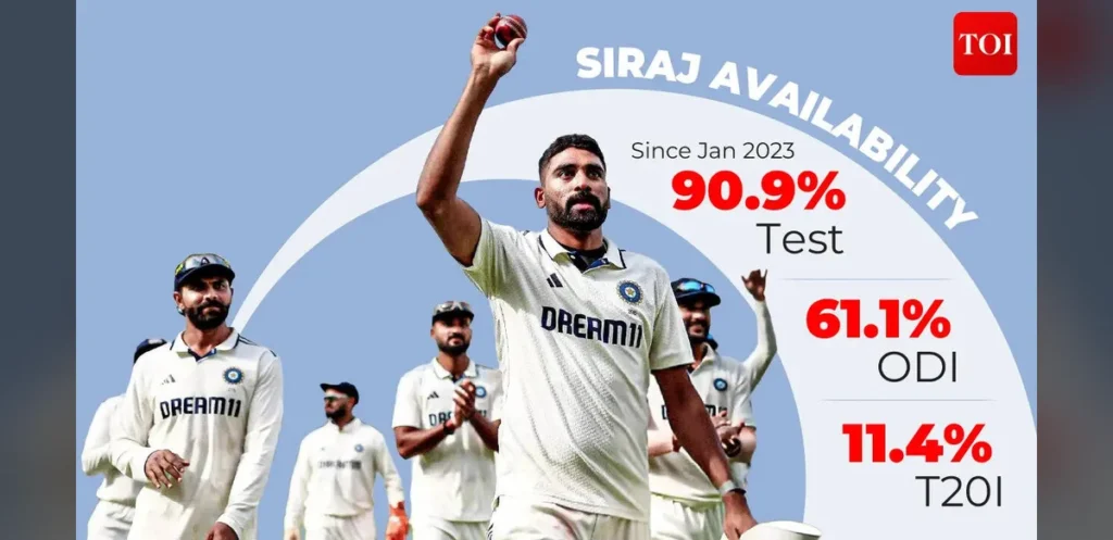 Questions Surround Workload Management for India’s Key Test Fast Bowler
