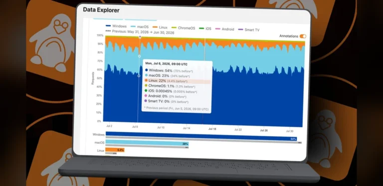 Linux Desktop Adoption Reaches 22 Percent on a Single Workday According to Cloudflare Metrics