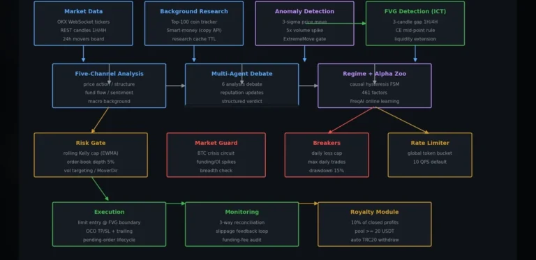 Open-Source Trading Bot for OKX Perpetual Contracts Released with Performance Fee Model
