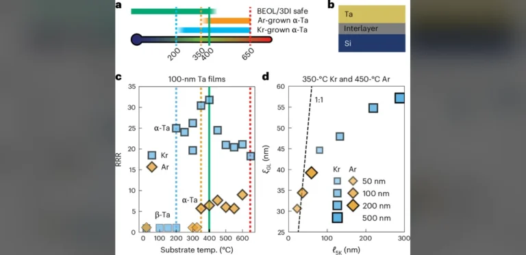 Krypton Sputtering Enables Low-Temperature Tantalum Films for Quantum Devices
