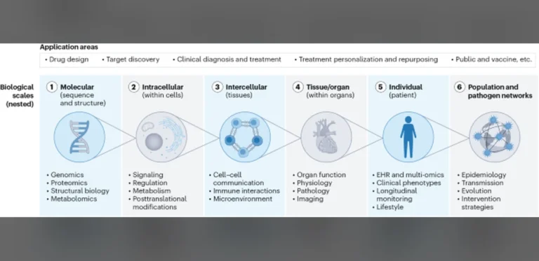Advancing Biology Through Integrated AI Models