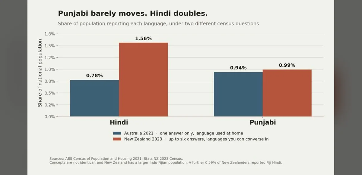 Census Language Question Limits Responses for Multilingual Households