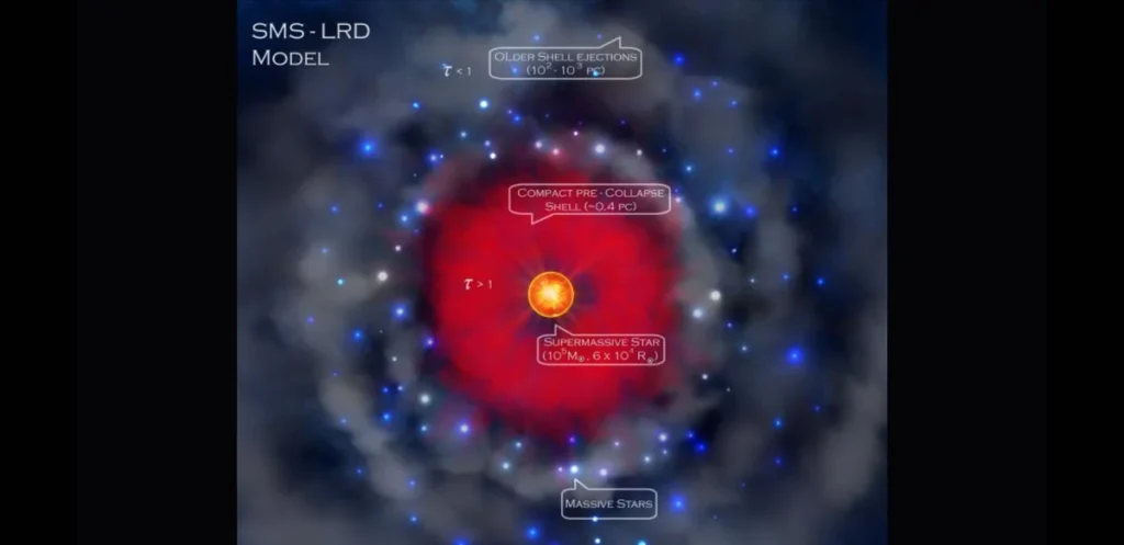 James Webb Telescope Data Suggest Early ‘Little Red Dots’ May Be Massive Stars