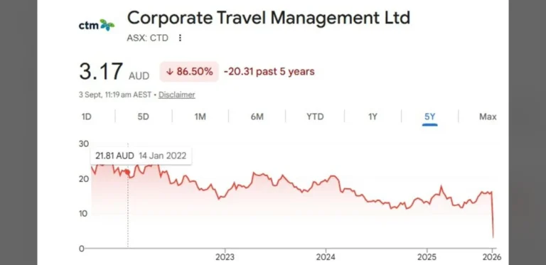 Australian Travel Firm Shares Drop Sharply After Market Return